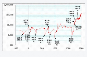 中国历代人口变化是怎样的?中国是如何拥有十四亿人口的?