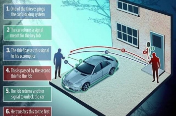 英国偷车贼新方法偷车 车钥匙放屋内照偷