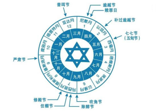 犹太历是怎么计算时间的