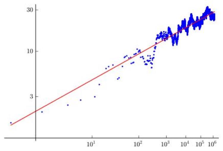 未解的数学界十大难题,至今还没能解开的数学难题