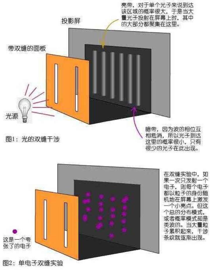 双缝干涉实验 诡异,双缝干涉诡异事件