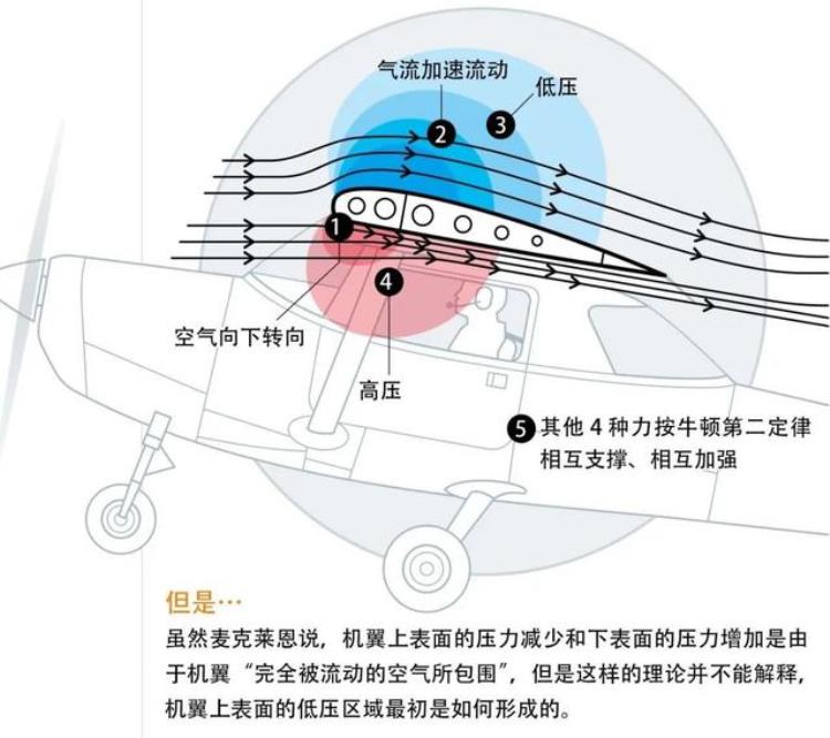 飞机为什么能飞起来直到今天科学家仍然没有答案,今天飞机来回飞怎么回事