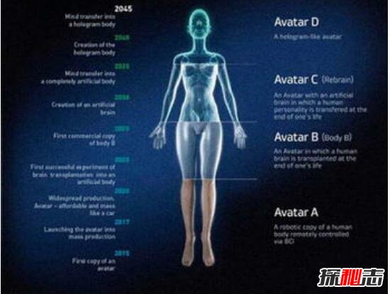 探索人类永生计划，将人思维移植进机器身体(2045年实现)