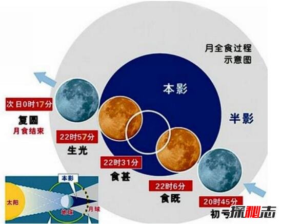 天狗食月的科学解释，太阳到地球光线被月亮掩盖(月食)