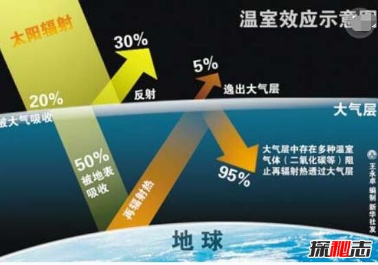 温室效应让地球温室将变得多热，2200年高出7C°(全球异常变暖)