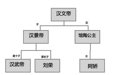 金屋藏娇的历史典故(刘彻金屋藏娇是怎么回事)