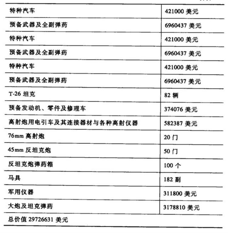 苏联援华武器价格,抗日战争期间苏联援华物资