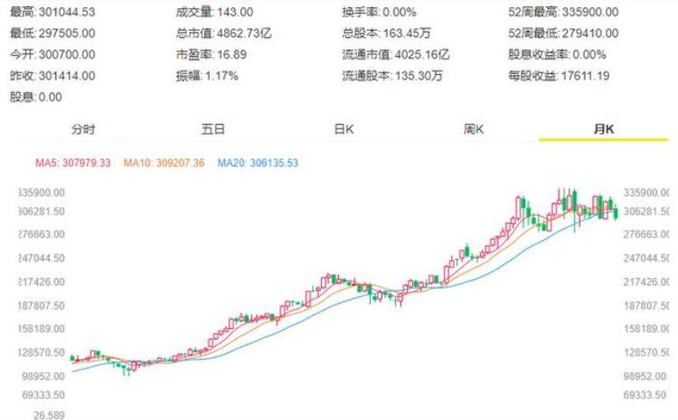 巴菲特公司股价为什么这么高,巴菲特最厉害的股票