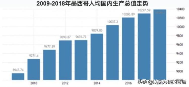 墨西哥面积和人口,墨西哥的经济实力