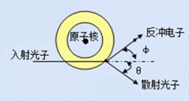 康普顿效应说明了什么?康普顿效应的研究和推导