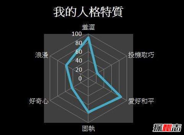 人格特质是什么?四种基本人格类型