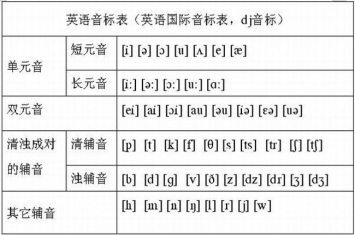 48个英语音标如何快速牢记?教你音标记忆顺口溜