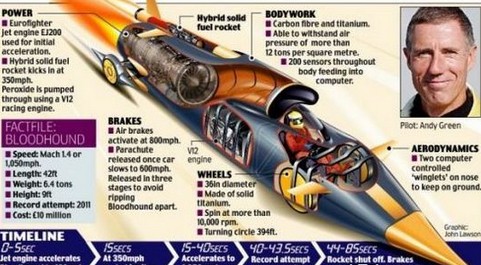 世界上速度最快的车，超音速推进号(秒速341米突破音障)