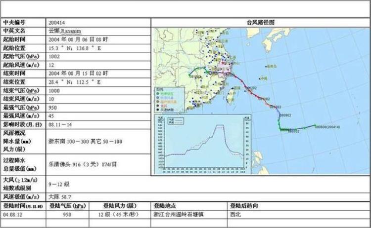 中国近年来最大的台风,至今为止最强台风