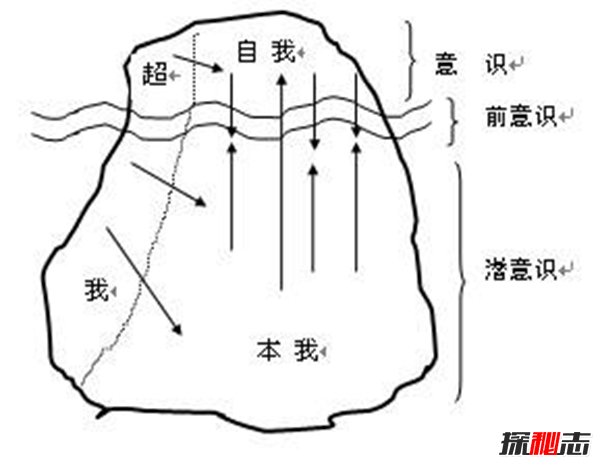 弗洛伊德人格理论 三重人格理论本我自我超我