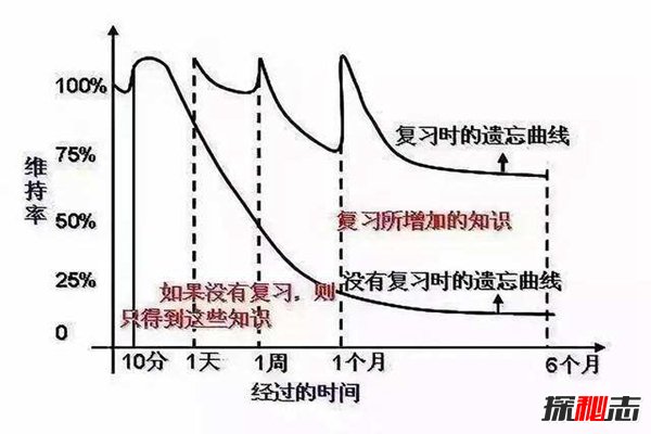 过度学习效应：教你最经济的学习法，学到150%效果最强