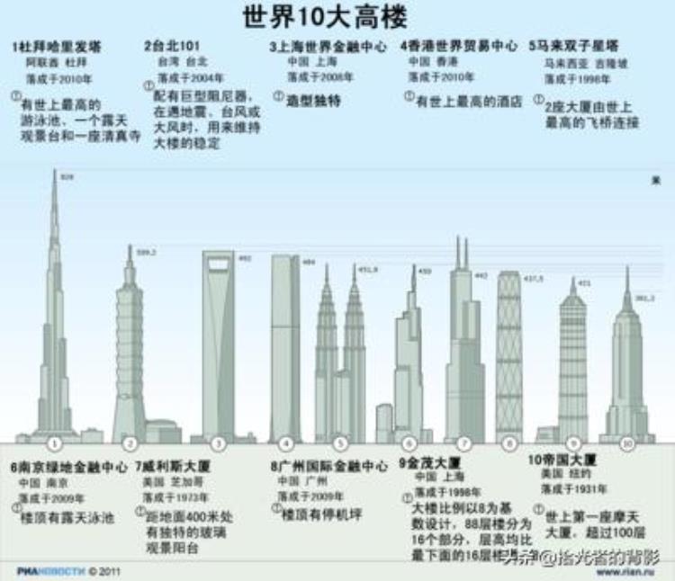 目前世界第一高楼是位于迪拜的哈利法塔,迪拜世界上最高的高楼