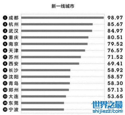 中国一线城市有哪些，北上广深外新增15个一线