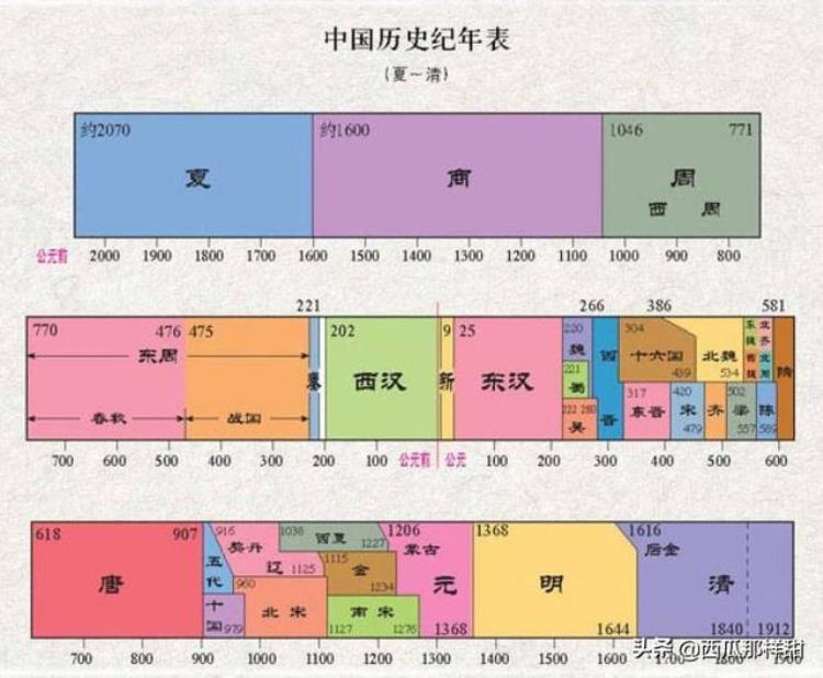 中国历史朝代的顺序,历史上朝代顺序