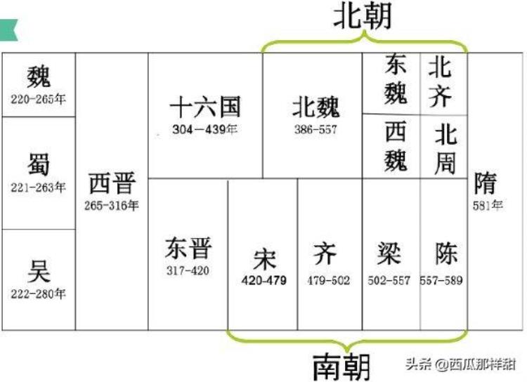 中国历史朝代的顺序,历史上朝代顺序