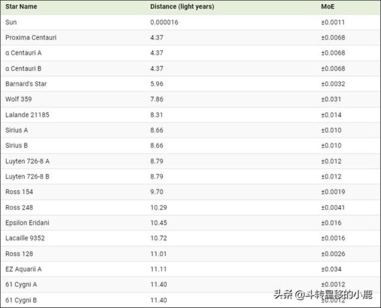 44颗最近的恒星以及它们与太阳的比较图,离太阳外最近的恒星有哪些