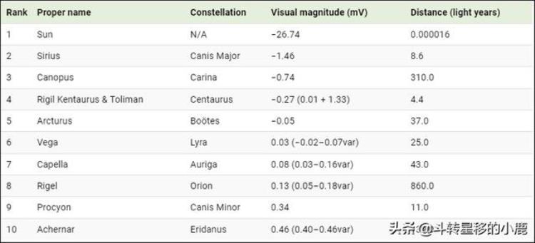 44颗最近的恒星以及它们与太阳的比较图,离太阳外最近的恒星有哪些