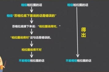 柏拉图-苏格拉底悖论,柏拉图悖论讲的什么