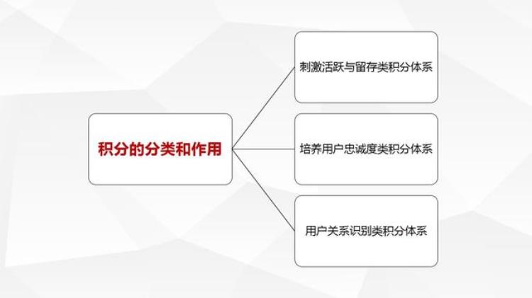 怎样使用积分,会员积分价值分配方案