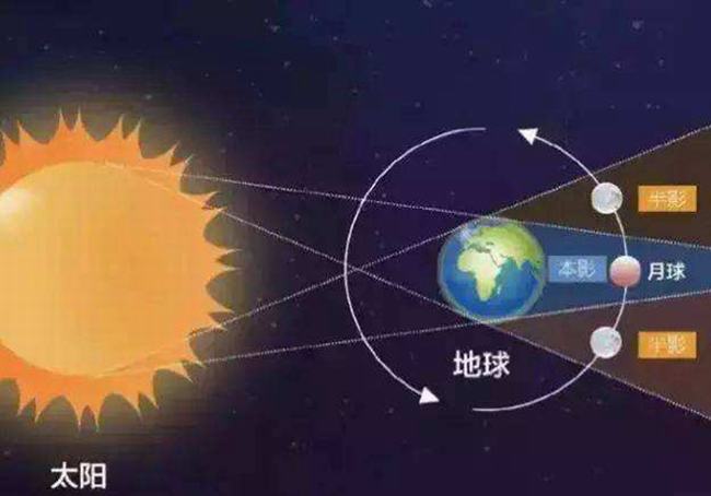 太阳地球月亮哪个大?太阳地球月亮三者有什么关系