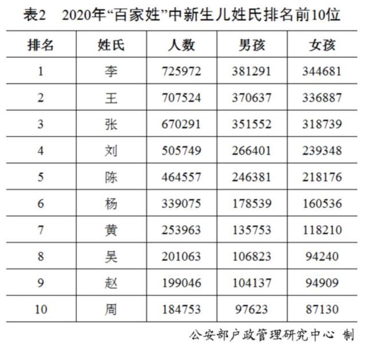 全国姓氏排名2020,百家姓的排名,百家姓最新排名所有姓氏