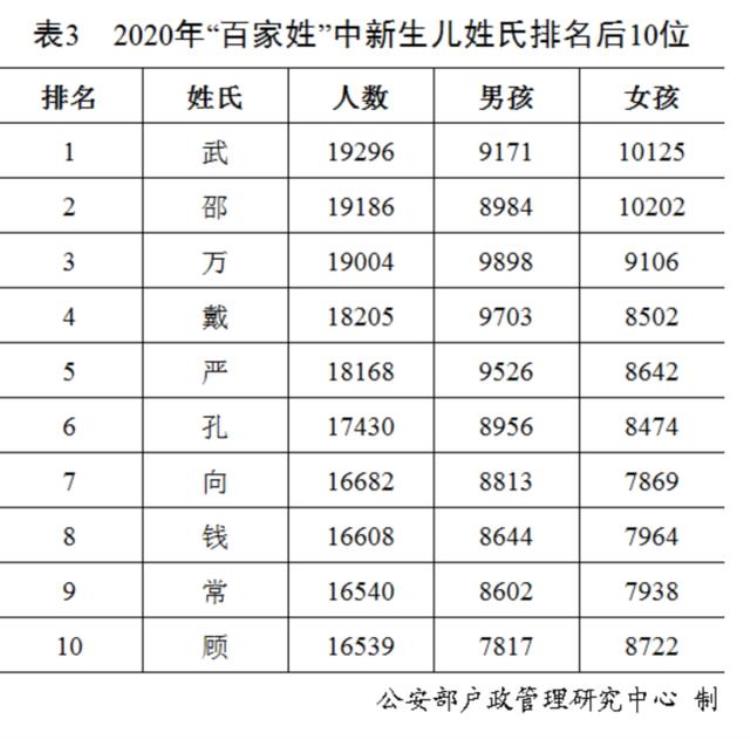 全国姓氏排名2020,百家姓的排名,百家姓最新排名所有姓氏