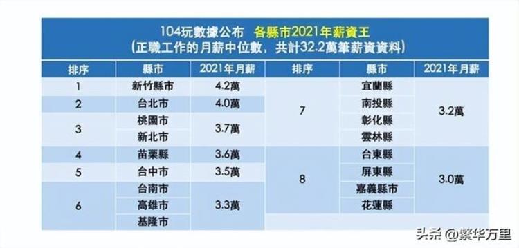 台湾人的平均收入是多少,台湾人均收入和房价