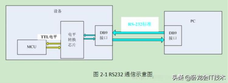 uart ttl接口,rs232和rs485和ttl的区别