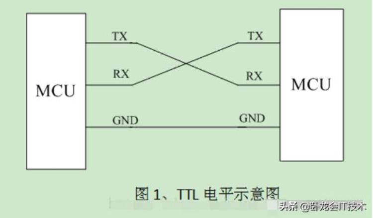 uart ttl接口,rs232和rs485和ttl的区别