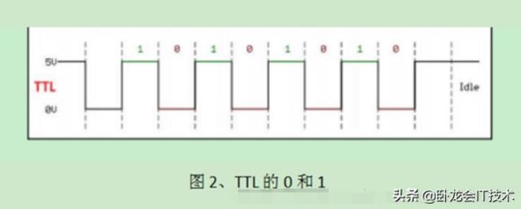 uart ttl接口,rs232和rs485和ttl的区别