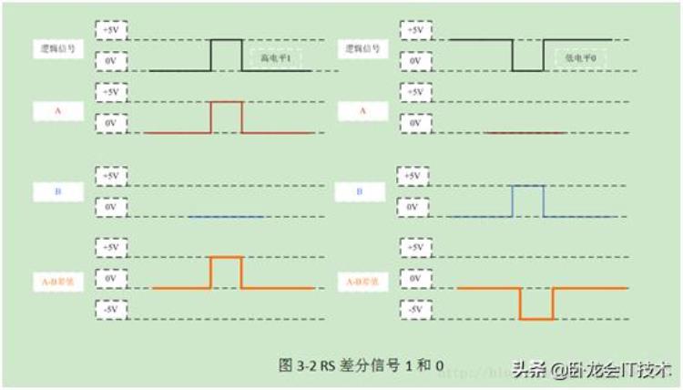 uart ttl接口,rs232和rs485和ttl的区别