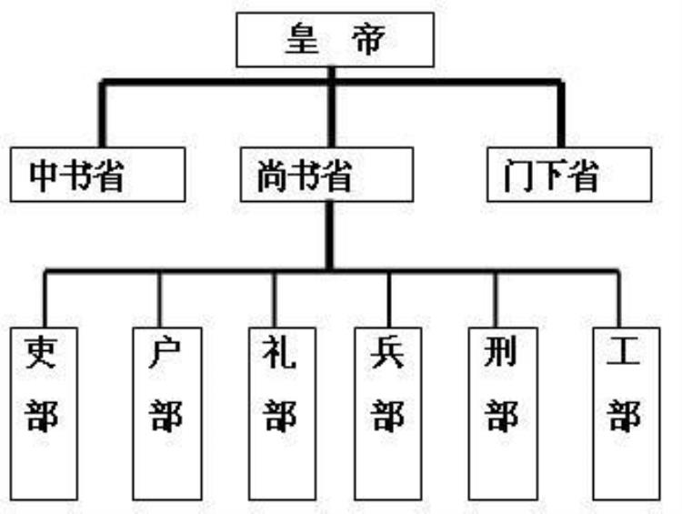 国史通鉴隋唐五代篇,大唐政治制度