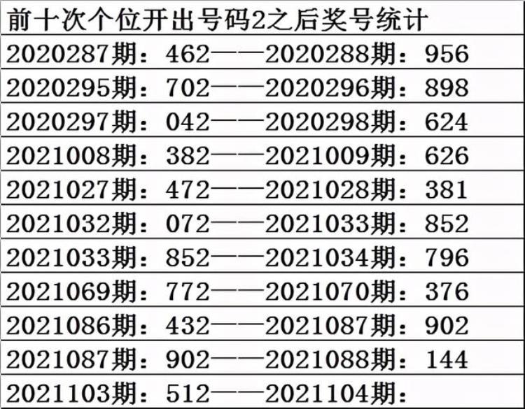 祥子3D第2021104期推荐个位重防0路号码