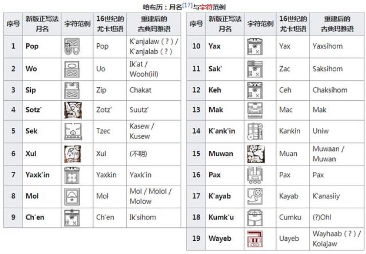 玛雅人人类的几次文明,玛雅文明各时期人类的进化