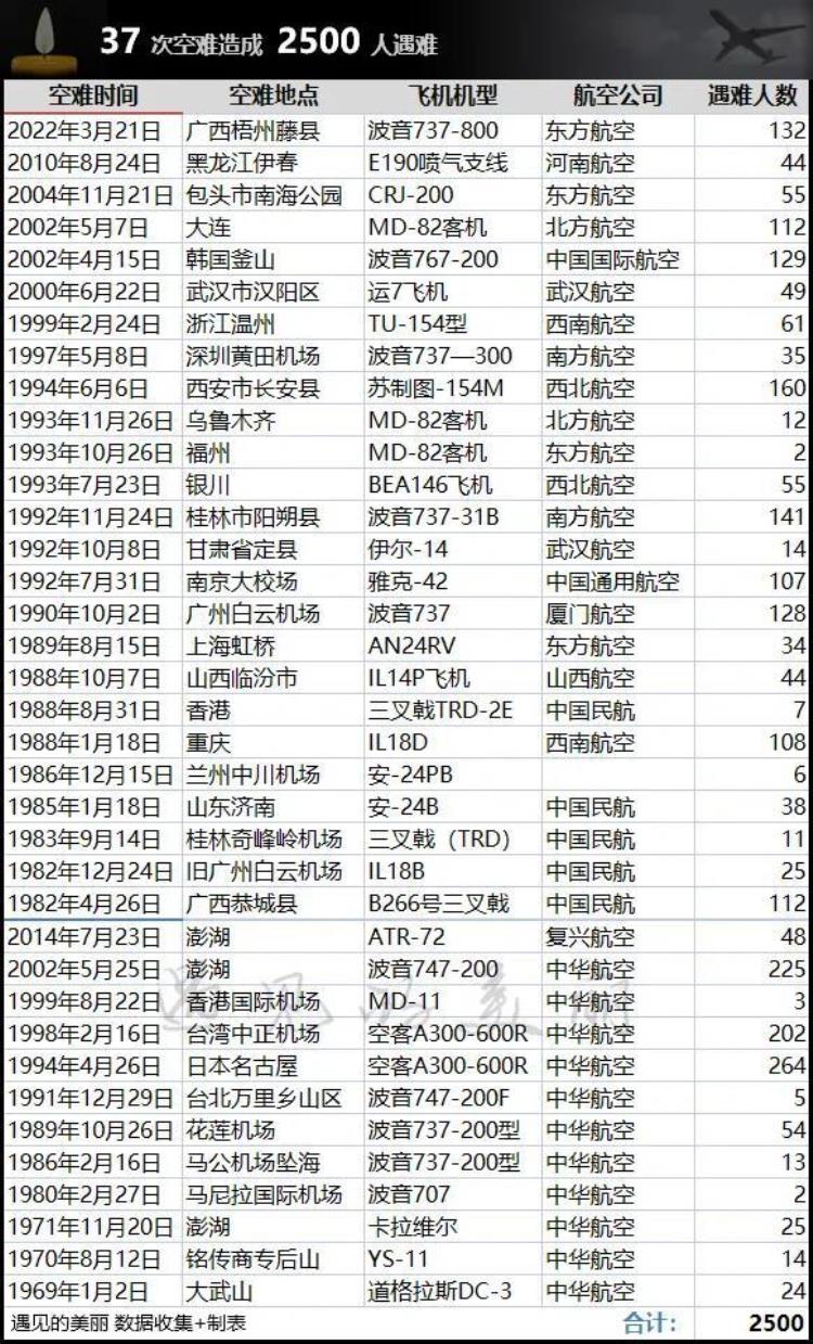 中国民航历次空难,中国民航史上一共发生过多少空难