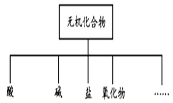 有机无机之间有区别吗？有机无机具体区别在哪里