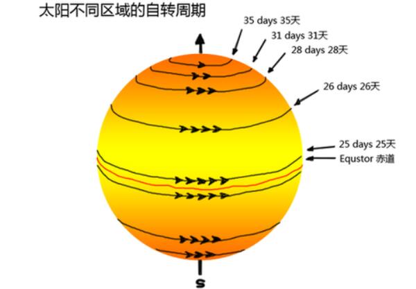 太阳自转一圈多少时间，25.05天（赤道处自转最快）