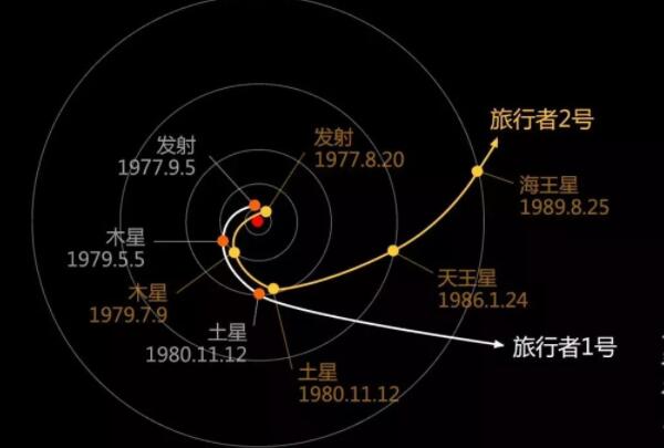 海王星是怎么发现的，1846利用数学预测发现（1989年被观测到）