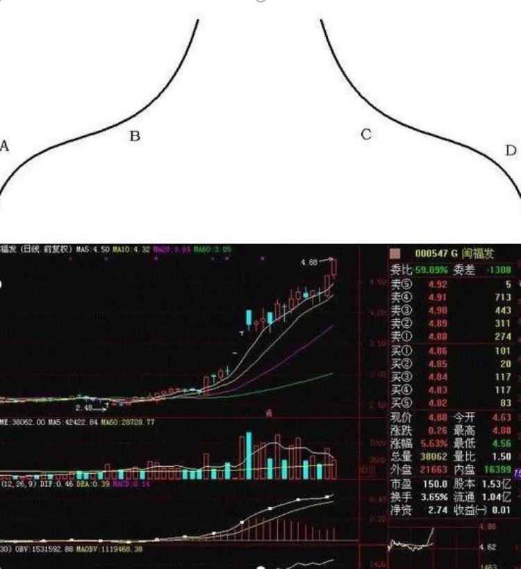 美人肩选股战法这是一个准确率极高的看涨大牛形态坚决满仓进场吃透后市涨幅