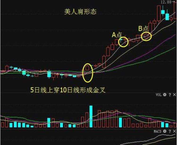 美人肩选股战法这是一个准确率极高的看涨大牛形态坚决满仓进场吃透后市涨幅