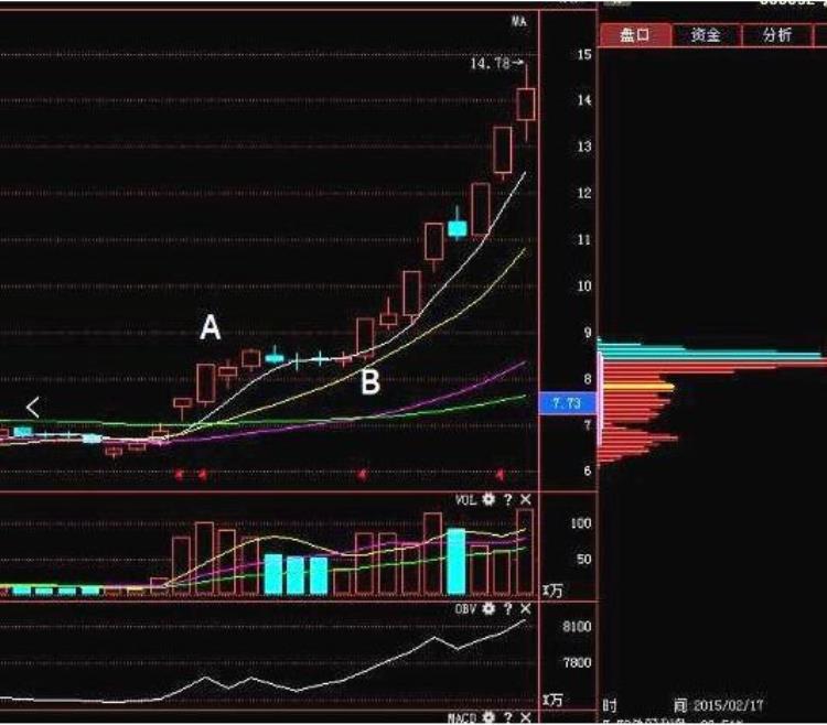 美人肩选股战法这是一个准确率极高的看涨大牛形态坚决满仓进场吃透后市涨幅