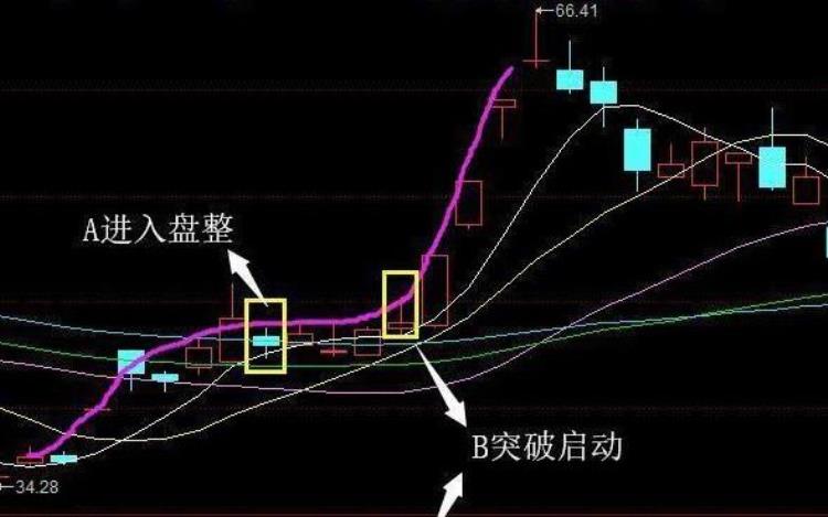 美人肩选股战法这是一个准确率极高的看涨大牛形态坚决满仓进场吃透后市涨幅