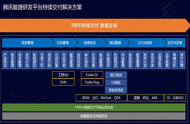 tapd是什么 tapd所服务的应用有哪些（腾讯研发平台）