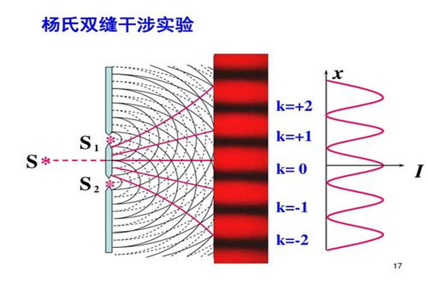 恐怖双缝干涉有多恐怖 双缝干涉实验恐怖地方在哪