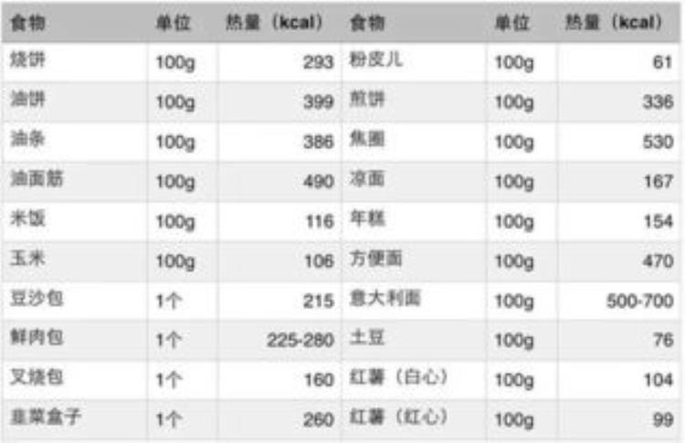 常见食物热量,盘点各种食物热量